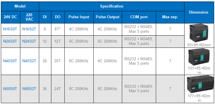 specification of plc electrical