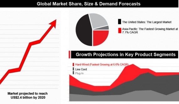 AC Drive Market Surges Past $1 Billion Mark